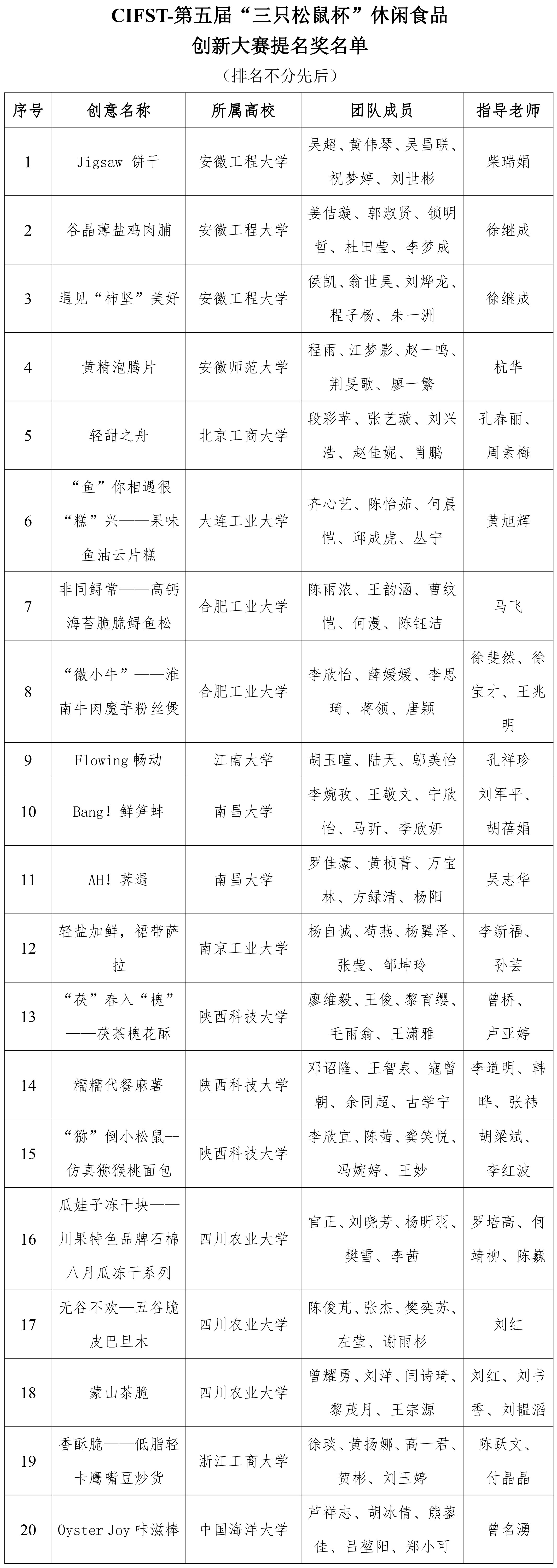 三只松鼠杯休閑食品創新大賽復賽結果通知0825-4