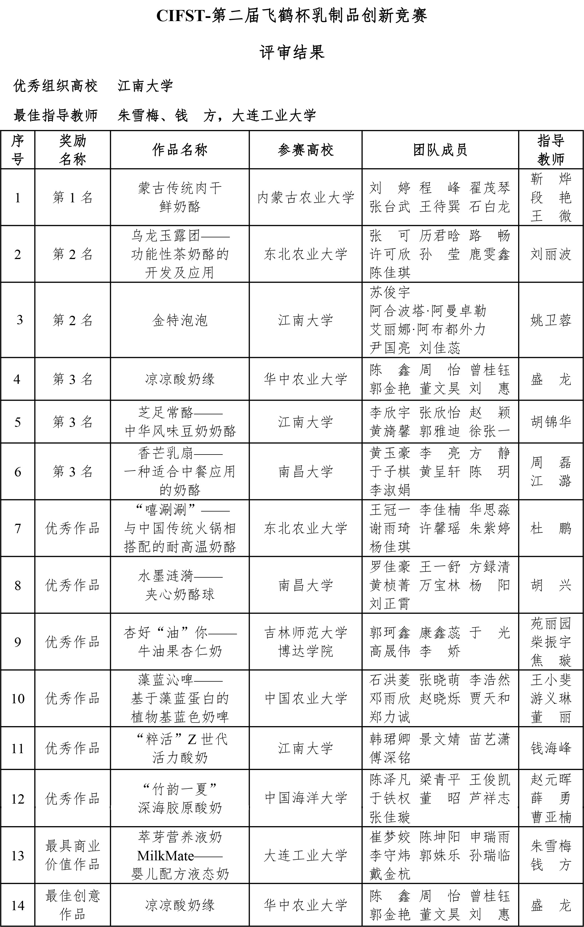 CIFST-第二屆“飛鶴杯”乳制品創(chuàng)新競(jìng)賽結(jié)果公布-0928-2