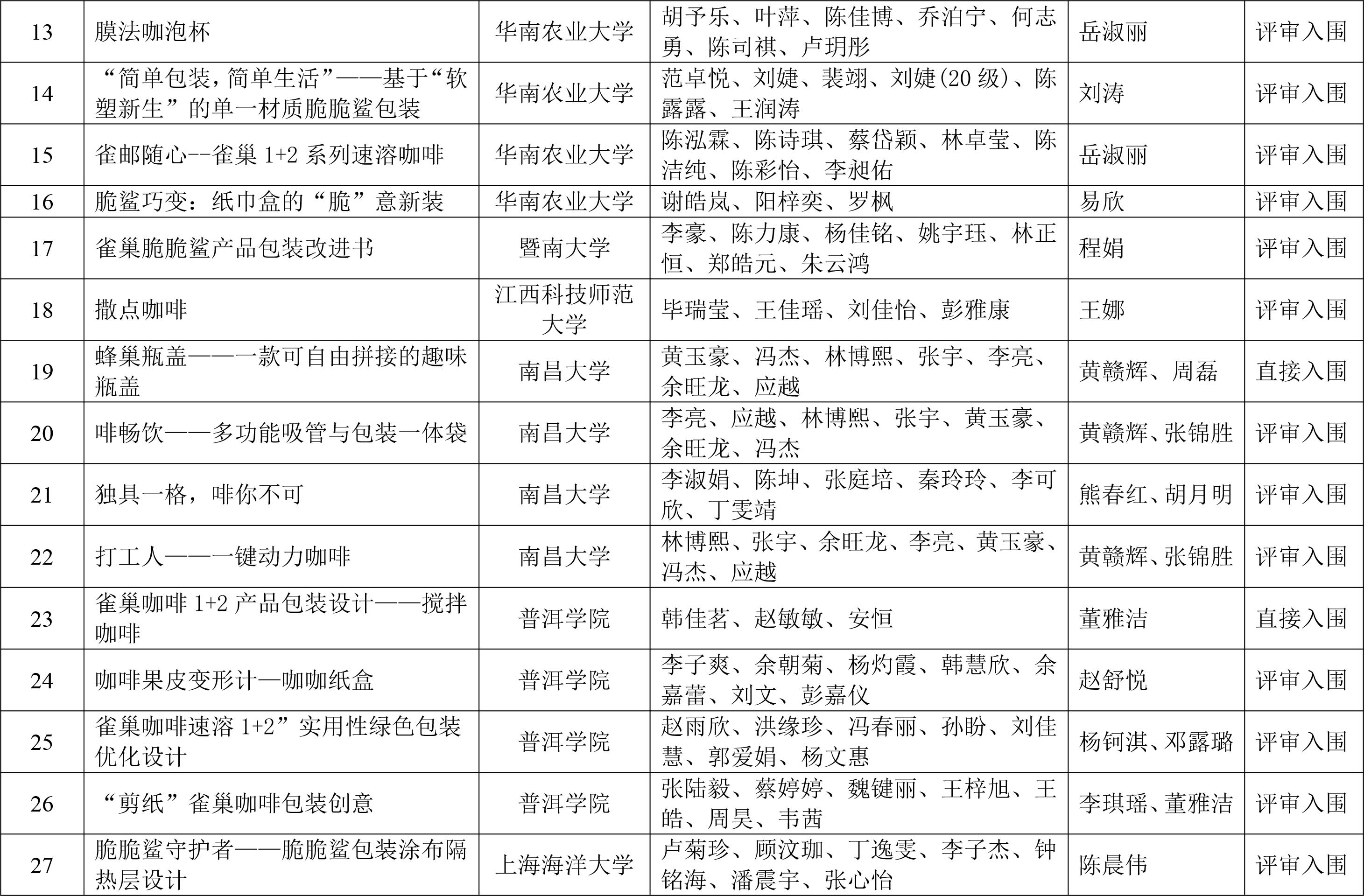 CIFST-第二屆“雀巢杯”學生創新競賽初賽結果揭曉-3 CIFST-第二屆“雀巢杯”學生創新競賽初賽結果揭曉-3