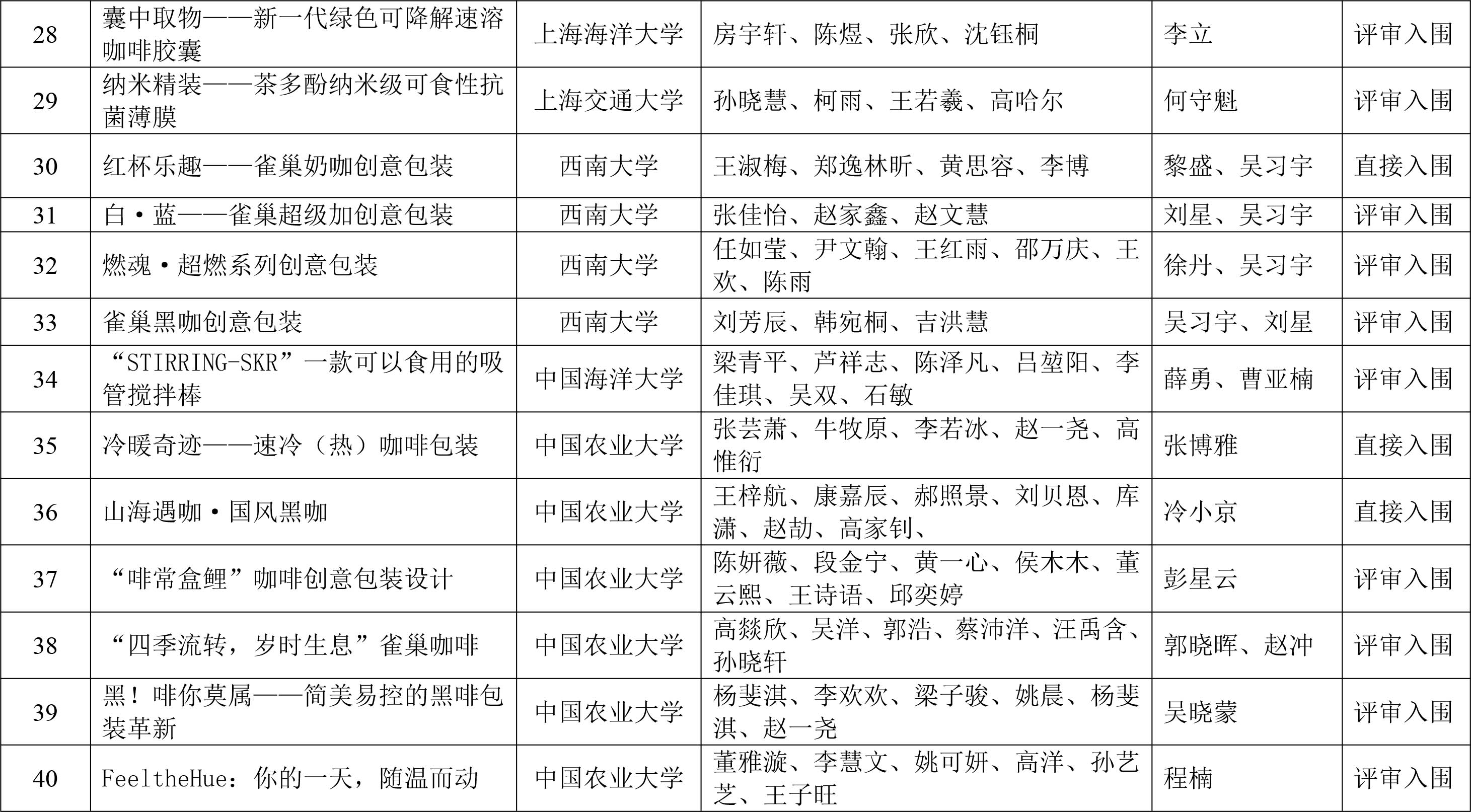 CIFST-第二屆“雀巢杯”學生創新競賽初賽結果揭曉-4 CIFST-第二屆“雀巢杯”學生創新競賽初賽結果揭曉-4