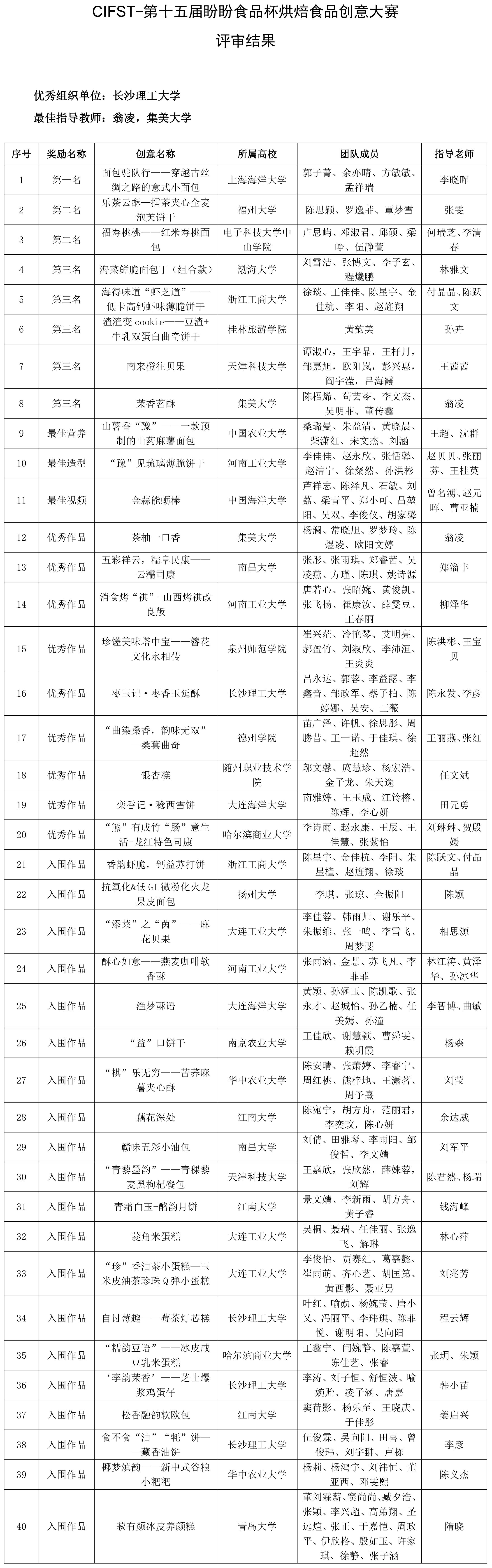 CIFST-第十五屆盼盼食品杯烘焙食品創(chuàng)意大賽評(píng)審結(jié)果-1 CIFST-第十五屆盼盼食品杯烘焙食品創(chuàng)意大賽評(píng)審結(jié)果-1