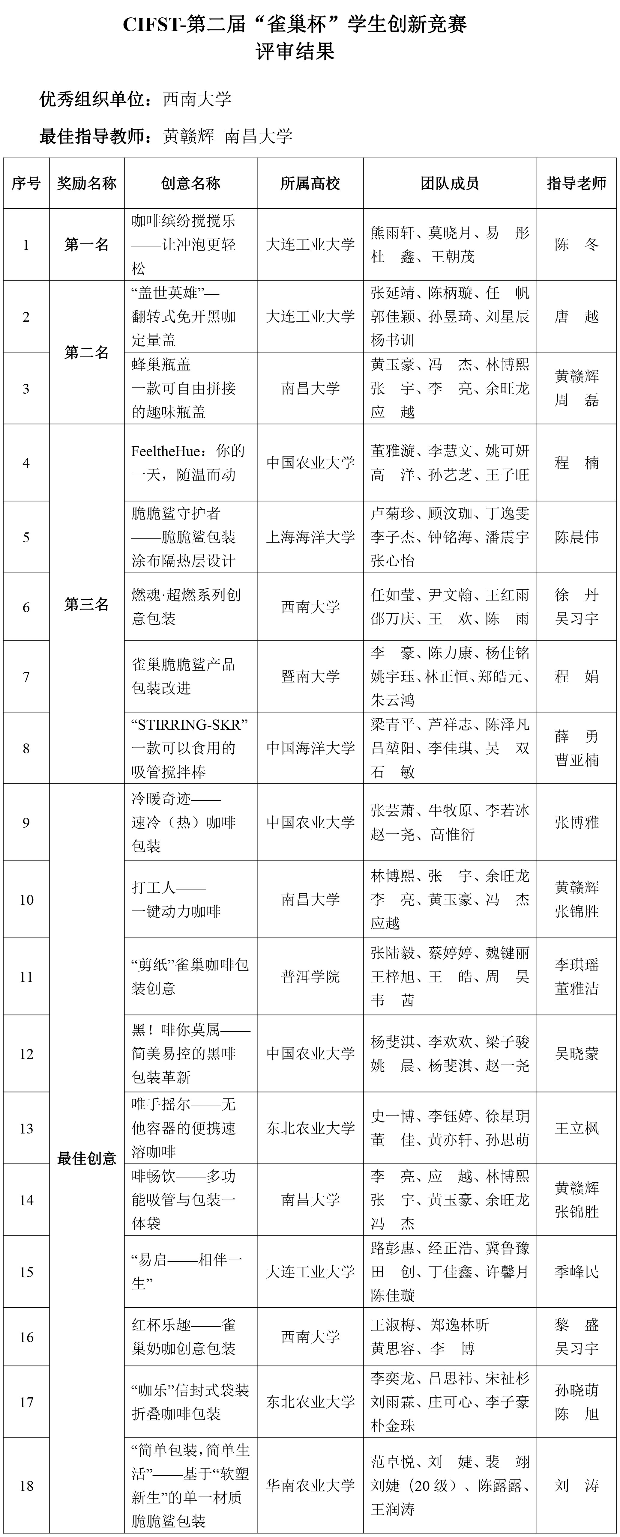 CIFST-第二屆“雀巢杯”學生創新競賽——評審結果-2