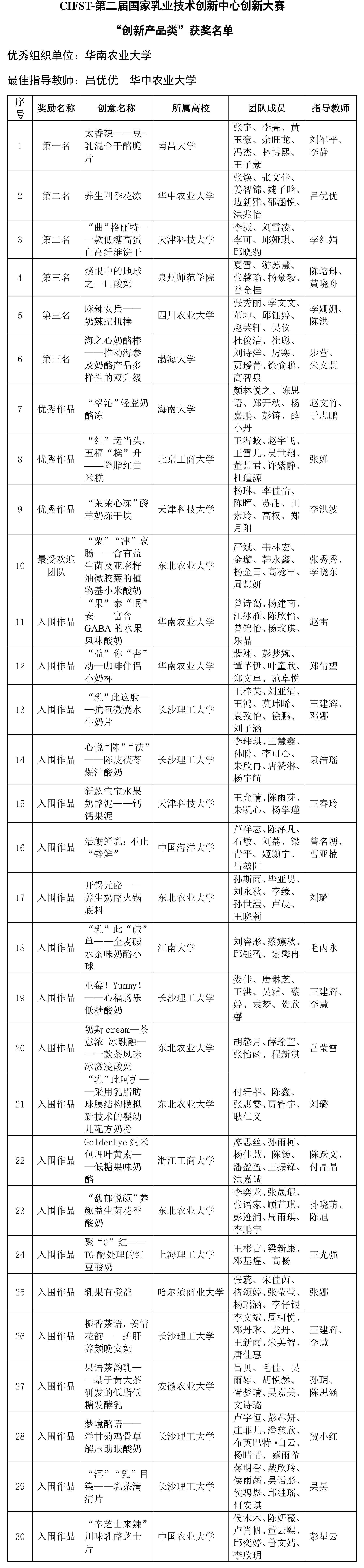 CIFST-第二屆國(guó)家乳業(yè)技術(shù)創(chuàng)新中心創(chuàng)新大賽“創(chuàng)新產(chǎn)品類(lèi)”終評(píng)結(jié)果揭曉-2 CIFST-第二屆國(guó)家乳業(yè)技術(shù)創(chuàng)新中心創(chuàng)新大賽“創(chuàng)新產(chǎn)品類(lèi)”終評(píng)結(jié)果揭曉-2