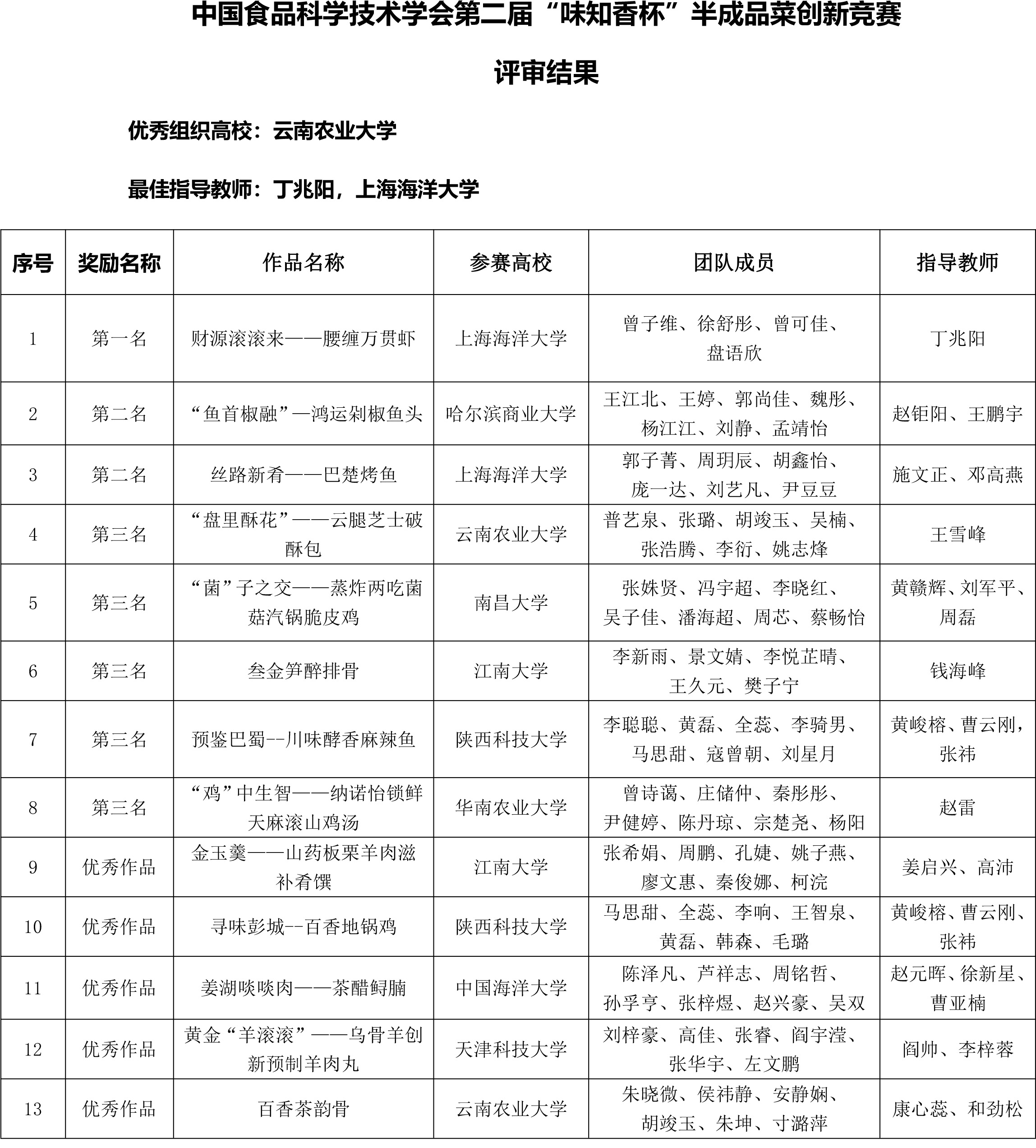 味知香競賽結(jié)果公示(1)-2