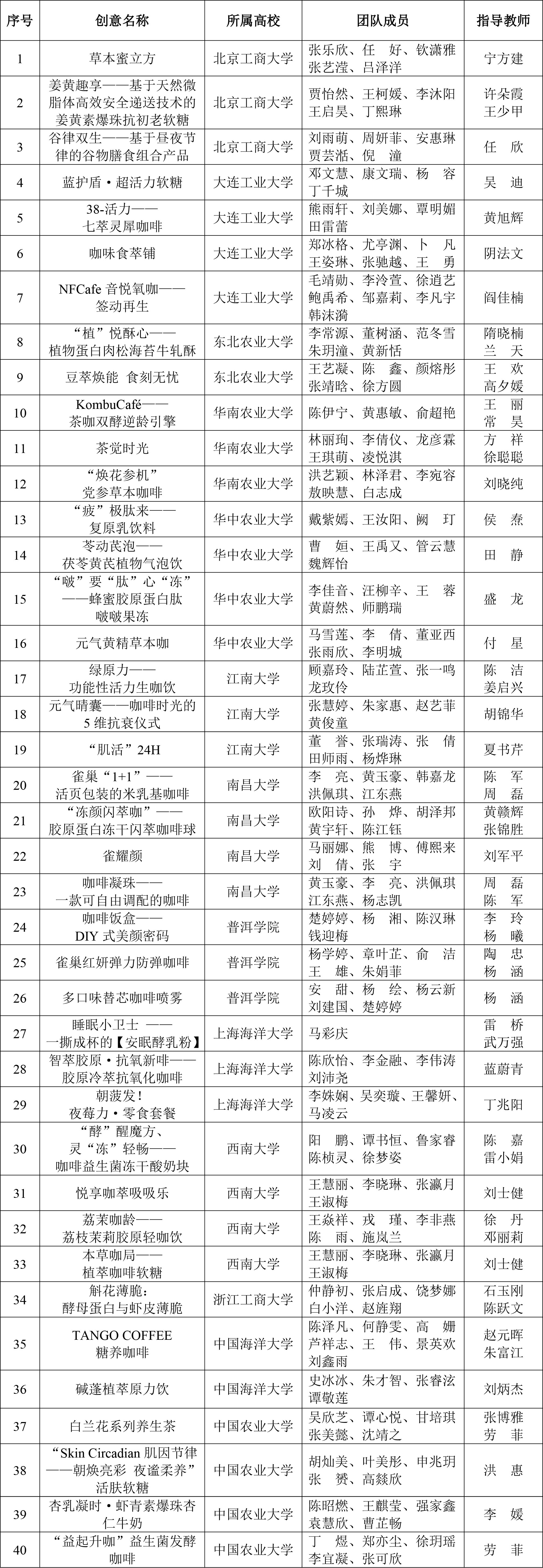 CIFST-第三屆雀巢杯學(xué)生創(chuàng)新競賽入圍復(fù)賽名單-2 CIFST-第三屆雀巢杯學(xué)生創(chuàng)新競賽入圍復(fù)賽名單-2