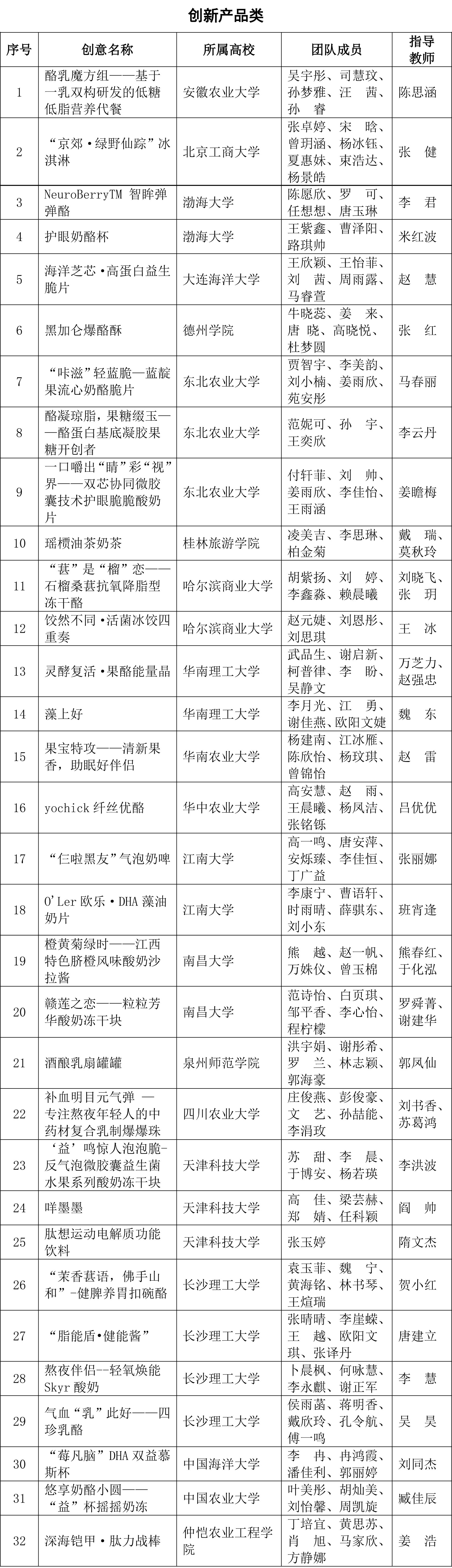 CIFST-第三屆國(guó)家乳業(yè)技術(shù)創(chuàng)新中心創(chuàng)新大賽入圍復(fù)賽名單-1 CIFST-第三屆國(guó)家乳業(yè)技術(shù)創(chuàng)新中心創(chuàng)新大賽入圍復(fù)賽名單-1