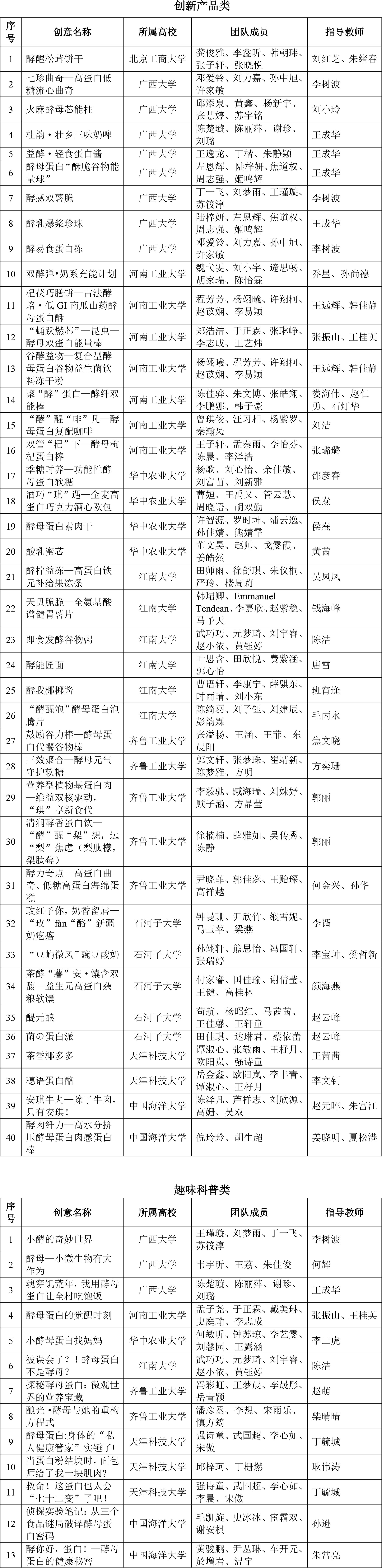 CIFST-第七屆安琪酵母杯大學生創新食品競賽入圍復賽名單-2 CIFST-第七屆安琪酵母杯大學生創新食品競賽入圍復賽名單-2