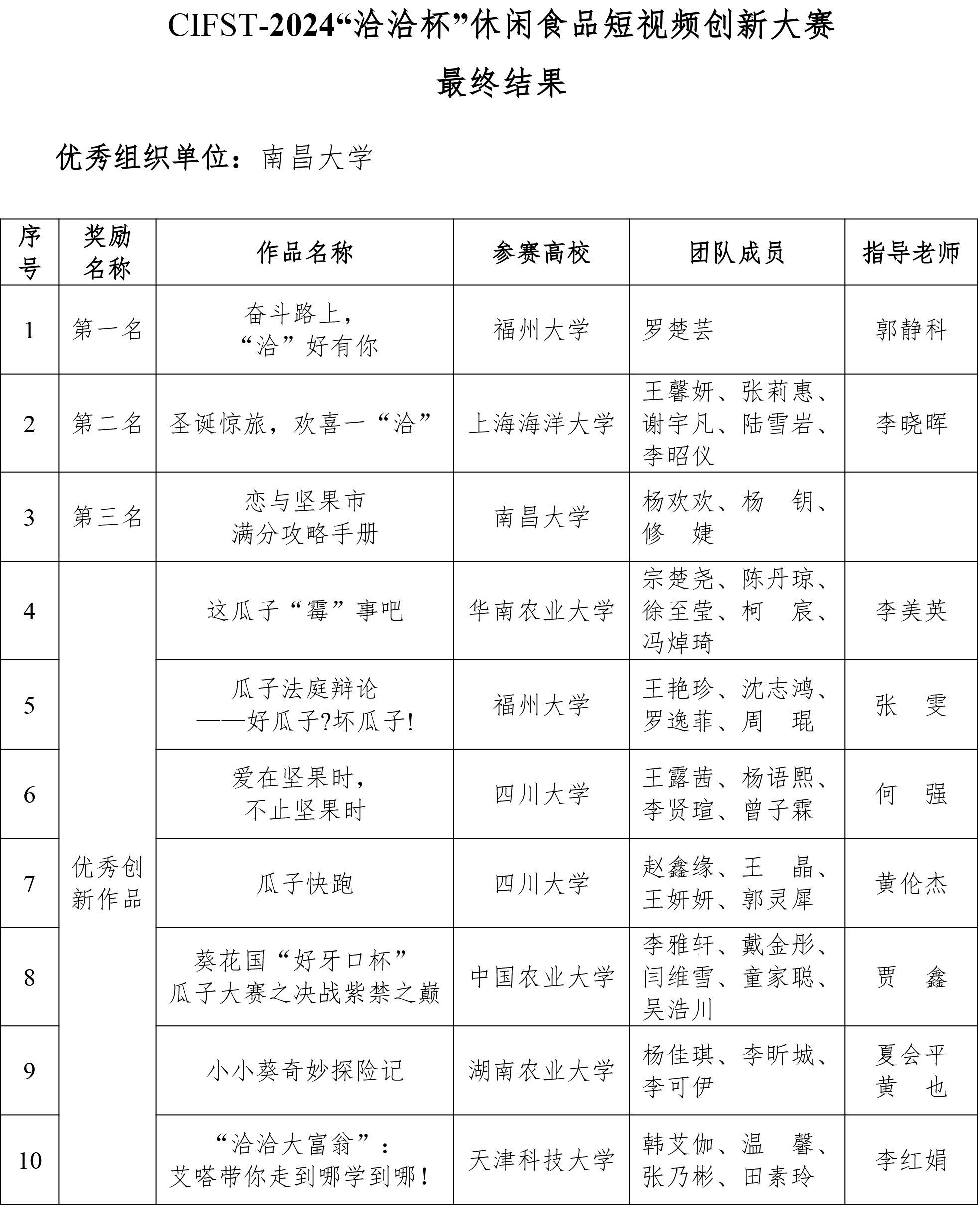CIFST-2024“洽洽杯”休閑食品短視頻創新大賽結果-2